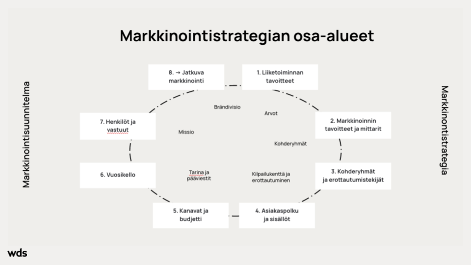 markkinointistrategian ja markkinointisuunnitelman keskeiset osa-alueet