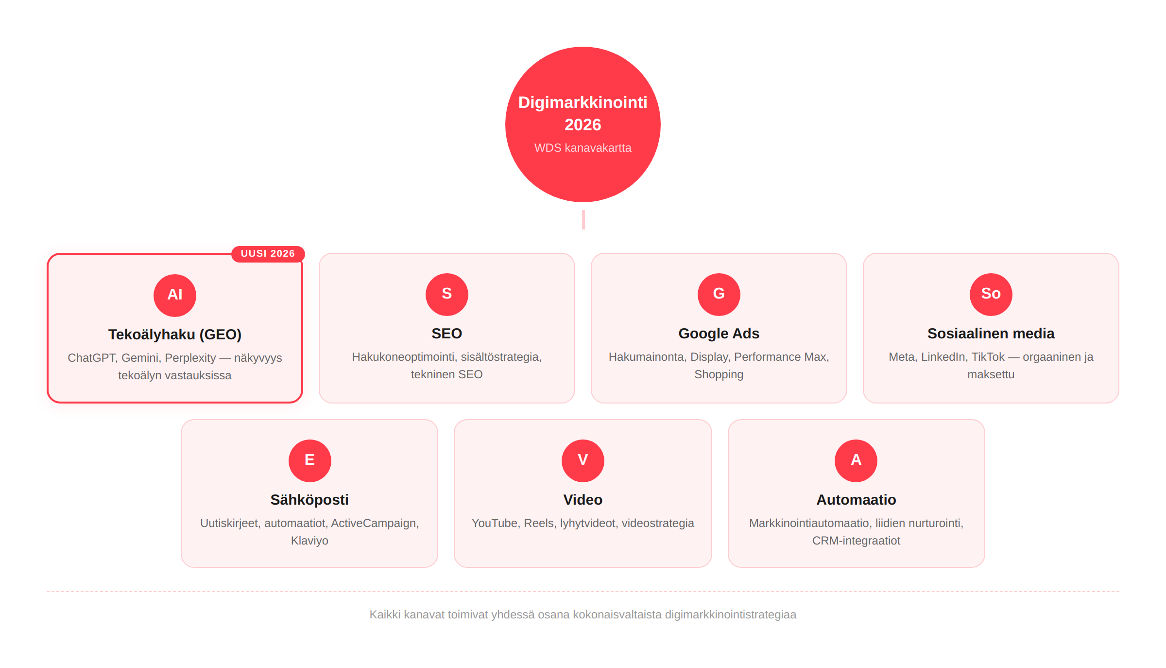 digimarkkinoinnin-kanavat-2026
