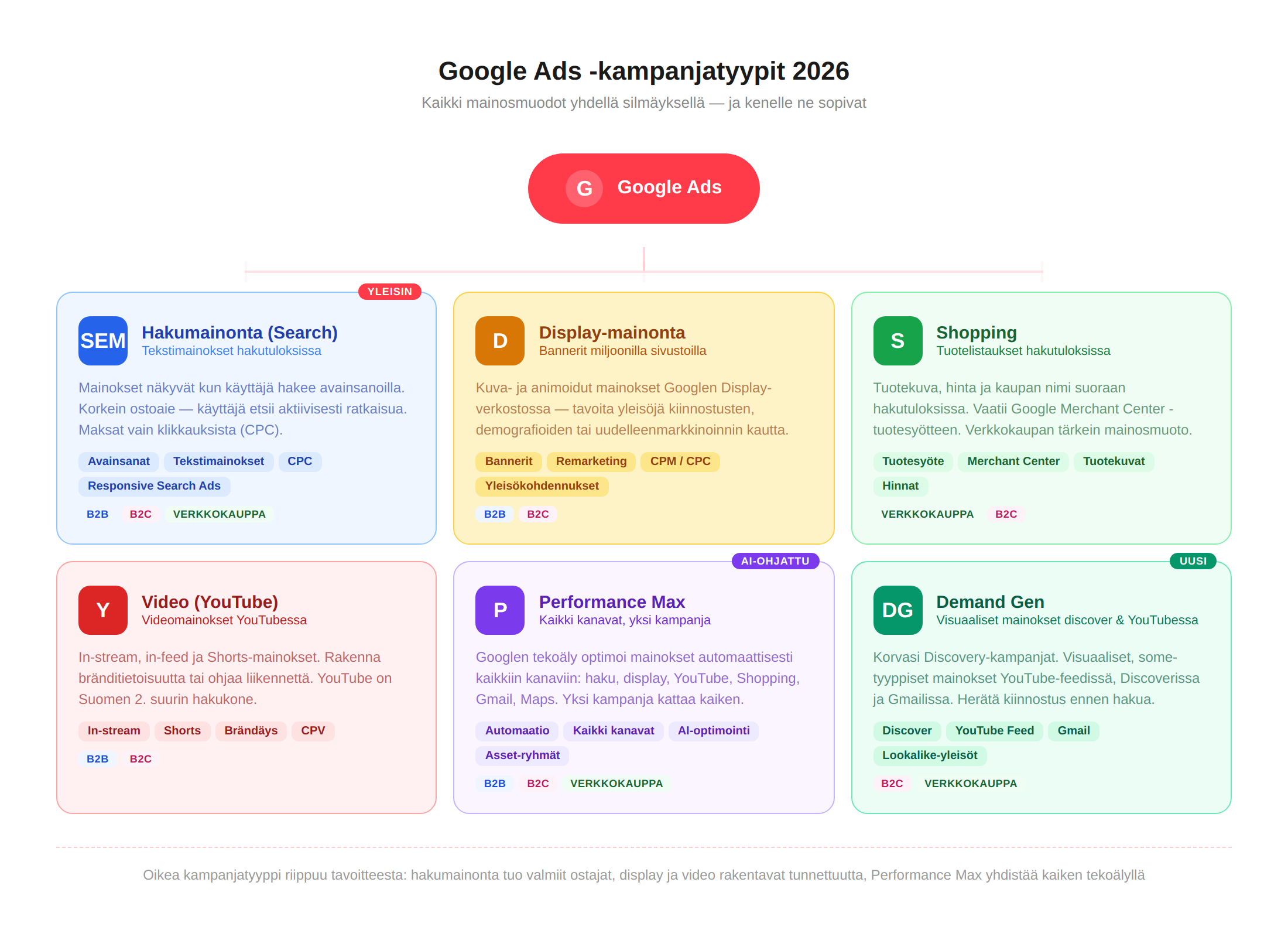 google-ads-kampanjatyypit-2026