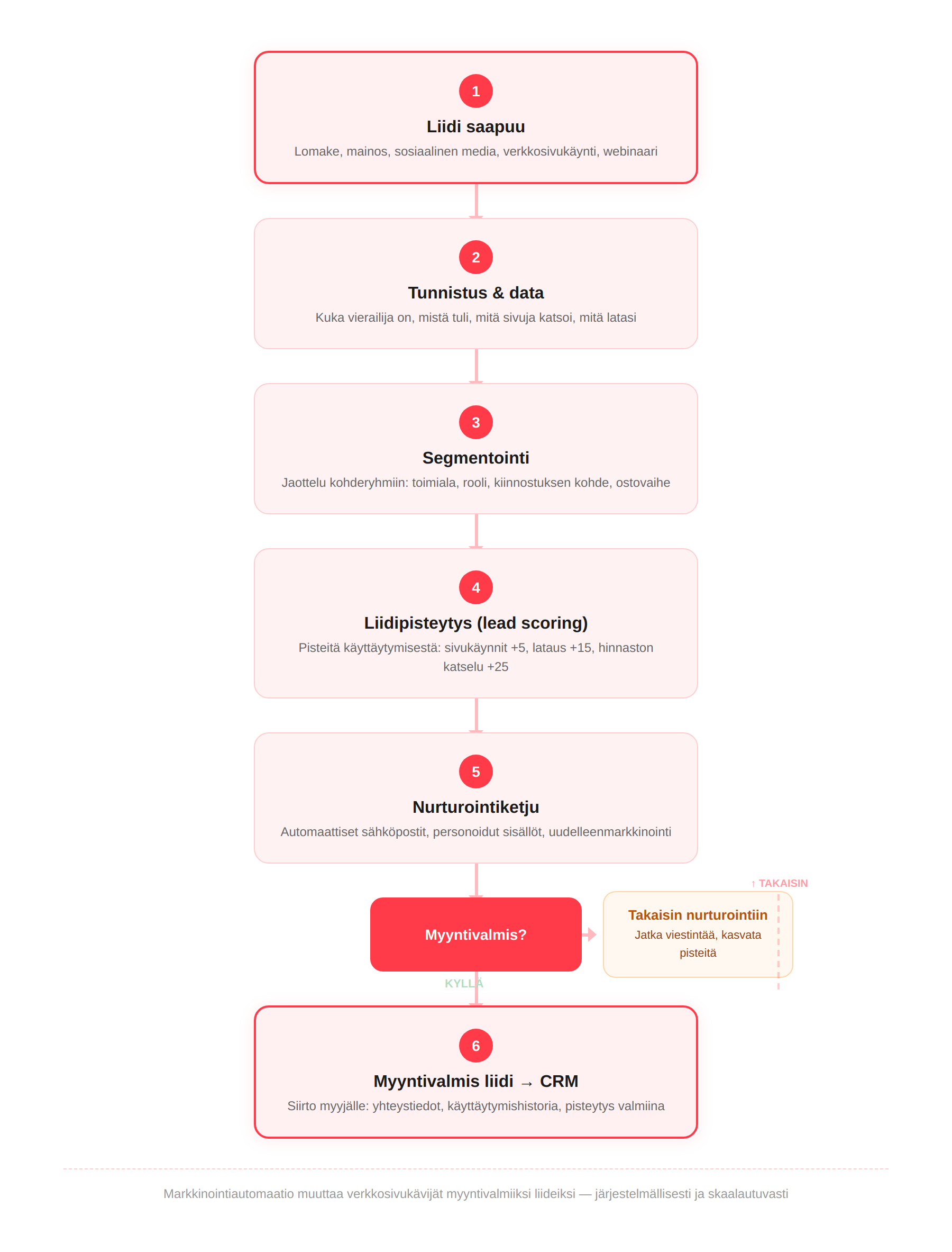 markkinointiautomaatio-flow-2026